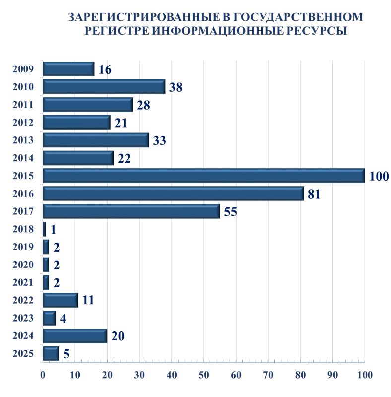 Информационные ресурсы