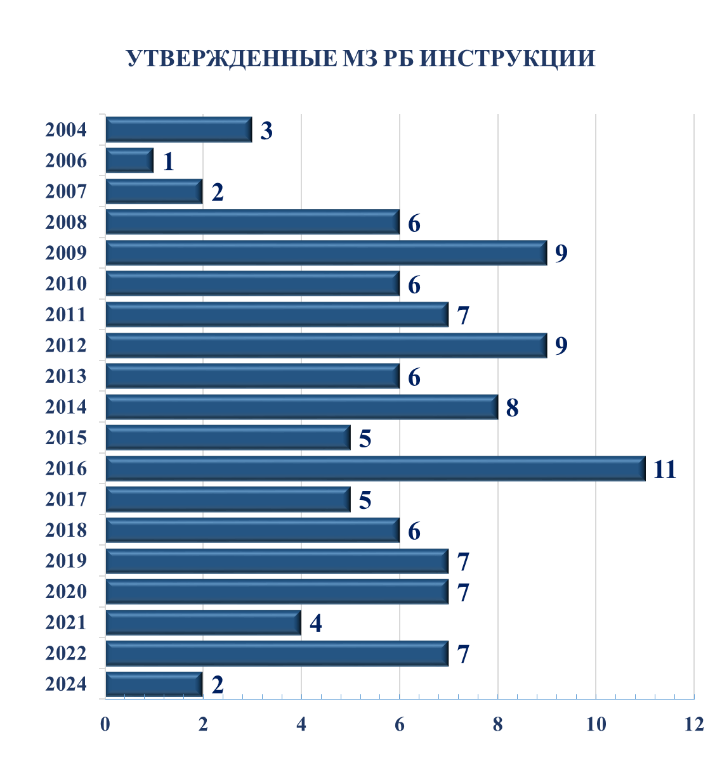 Инструкции по применению новых методов диагностики, лечения и профилактики заболеваний Инструкции по применению новых методов диагностики, лечения и профилактики заболеваний