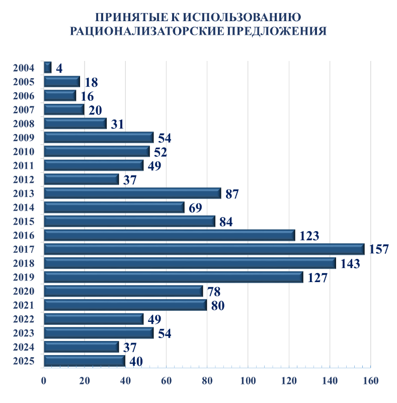Pационализация