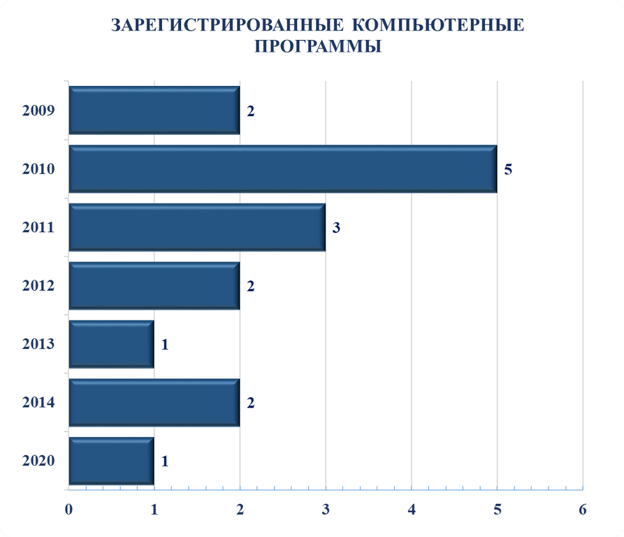 Компьютерные программы