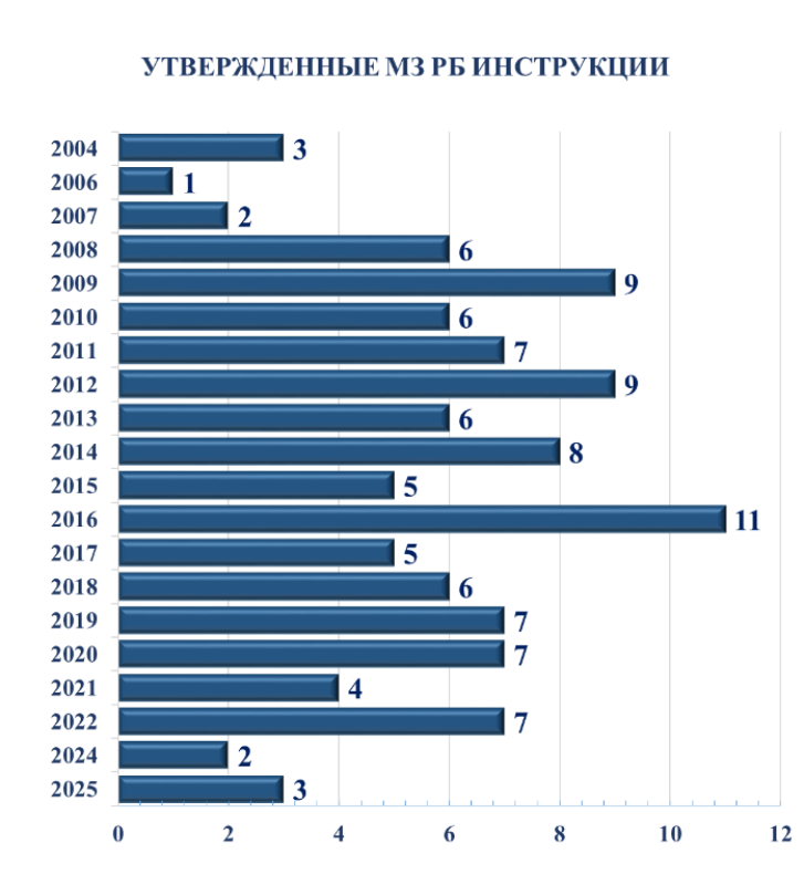 Инструкции по применению новых методов диагностики, лечения и профилактики заболеваний
